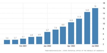 Στο 16%(!) ο πληθωρισμός στη Βόρεια Μακεδονία