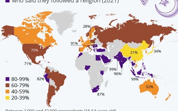 Στις χώρες με τα μεγαλύτερα ποσοστά θρησκευόμενων ενηλίκων παγκοσμίως και ιδιαίτερα στην Ευρώπη συγκαταλέγεται η Ελλάδα