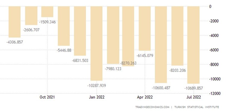 Το εμπορικό έλλειμμα της Τουρκίας διευρύνθηκε στα 10,69 δισ. δολάρια τον Ιούλιο του 2022 από 4,33 δισ. δολάρια την αντίστοιχη περίοδο του προηγούμενου έτους, καταγράφοντας ιστορικό ρεκόρ!