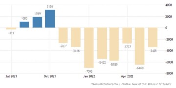 Τουρκία: Υπερδιπλασιάστηκε στο έλλειμμα τρεχουσών συναλλαγών