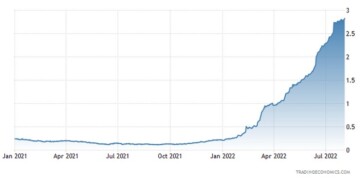 Στα επίπεδα του 2008 το LIBOR