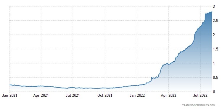 Στα επίπεδα του 2008 το LIBOR