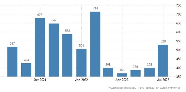 Απτόητη από τον πληθωρισμό και το μπαράζ αυξήσεων στα επιτόκια από τη Fed εμφανίζεται η αγορά εργασίας στις ΗΠΑ, καθώς μόνο τον Ιούλιο προστέθηκαν 528,000