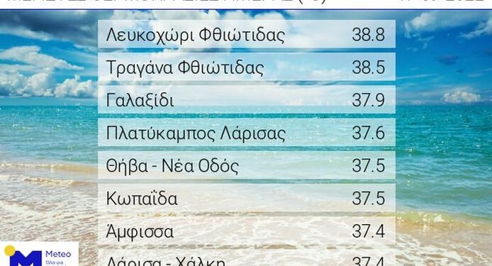 Χτύπησε 39άρι η θερμοκρασία το Σάββατο