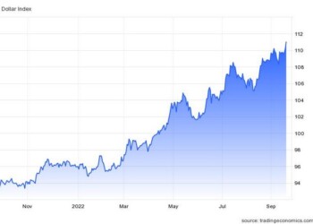 Νέο υψηλό 20ετίας για τον δολαριακό δείκτη