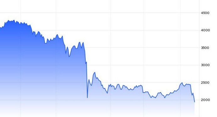 Ρωσία: Πτώση 21% σε 6 συνεδριάσεις!