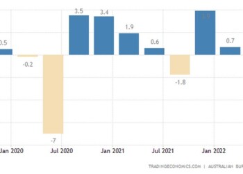 Ανάπτυξη, αλλά με οριακά ηπιότερο ρυθμό από τον αναμενόμενο κατέγραψε η οικονομία της Αυστραλίας το δεύτερο τρίμηνο, εν μέσω υψηλού πληθωρισμού και αυξήσεων επιτοκίων.