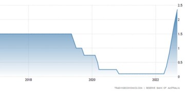 Αυστραλία: 75άρα αύξηση των επιτοκίων