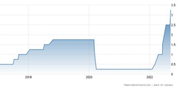 Η Τράπεζα του Καναδά αύξησε τον στόχο για το επιτόκιο μίας ημέρας κατά 75 μονάδες βάσης στο 3,25% τον Σεπτέμβριο του 2022, σύμφωνα με τις προβλέψεις της αγοράς.