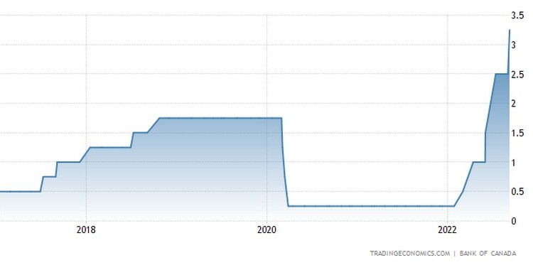 Η Τράπεζα του Καναδά αύξησε τον στόχο για το επιτόκιο μίας ημέρας κατά 75 μονάδες βάσης στο 3,25% τον Σεπτέμβριο του 2022, σύμφωνα με τις προβλέψεις της αγοράς.