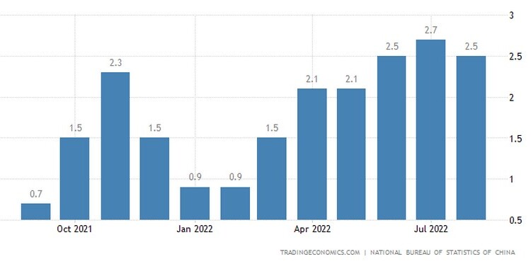 Απρόσμενη κάμψη σημείωσε ο πληθωρισμός στην Κίνα τον Αύγουστο, καθώς τα επαναλαμβανόμενα lockdowns και η παγκόσμια επιβράδυνση αφήνουν το αποτύπωμά τους στην οικονομία της χώρας.