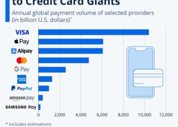 Με εξαίρεση την ηγέτιδα VISA, οι παραδοσιακοί παίχτες έχουν χάσει μερίδιο αγοράς