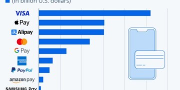 Με εξαίρεση την ηγέτιδα VISA, οι παραδοσιακοί παίχτες έχουν χάσει μερίδιο αγοράς