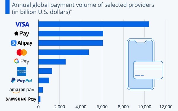 Με εξαίρεση την ηγέτιδα VISA, οι παραδοσιακοί παίχτες έχουν χάσει μερίδιο αγοράς