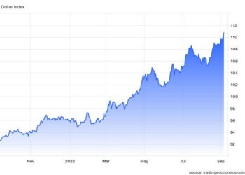 Ο δείκτης του δολαρίου κέρδισε περαιτέρω έδαφος πάνω από τις 110 την Τετάρτη, φθάνοντας σε επίπεδα που δεν είχαν δει από τον Ιούνιο του 2002