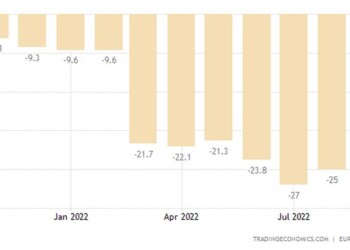 Ο δείκτης καταναλωτικής εμπιστοσύνης στη ζώνη του ευρώ υποχώρησε κατά 3,8 μονάδες στις -28,8 τον Σεπτέμβριο του 2022, χειρότερα από τις προσδοκίες της αγοράς