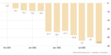 Ο δείκτης καταναλωτικής εμπιστοσύνης στη ζώνη του ευρώ υποχώρησε κατά 3,8 μονάδες στις -28,8 τον Σεπτέμβριο του 2022, χειρότερα από τις προσδοκίες της αγοράς