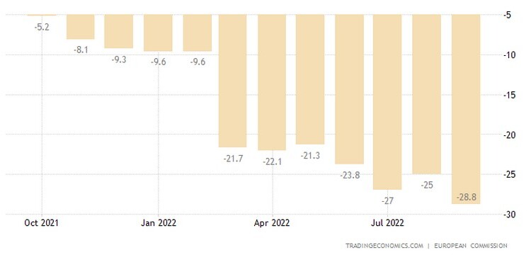 Ο δείκτης καταναλωτικής εμπιστοσύνης στη ζώνη του ευρώ υποχώρησε κατά 3,8 μονάδες στις -28,8 τον Σεπτέμβριο του 2022, χειρότερα από τις προσδοκίες της αγοράς