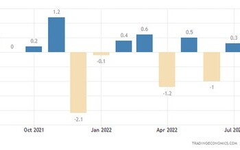 Οι λιανικές πωλήσεις στη ζώνη του ευρώ αυξήθηκαν 0,3% σε μηνιαία βάση τον Ιούλιο του 2022, σημειώνοντας ανάκαμψη από την αναθεωρημένη επί τα χείρω πτώση