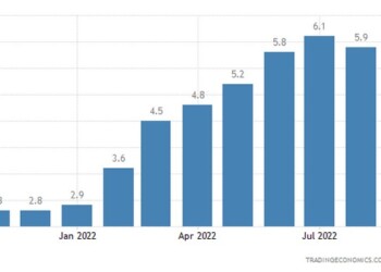 Ο ετήσιος ρυθμός πληθωρισμού στη Γαλλία υποχώρησε για δεύτερο μήνα στο 5,6% τον Σεπτέμβριο του 2022 από 5,9% τον προηγούμενο μήνα
