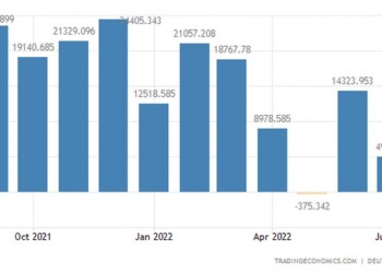 Η ενεργειακή κρίση συνεχίζει να ροκκανίζει το βασικό οικονομικ΄όπλο της Γερμανίας, το εμπορικό της πλεόνασμα, με αποτέλεσμα το ισοζύγιο τρεχουσών συναλλαγών να έχει πρακτικά μηδενιστεί,