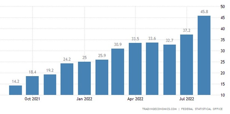 Νέα, μεγάλη εκρηκτική αύξηση, κόντρα στις προβλέψεις για οριακή μείωση σημείωσαν οι τιμές παραγωγού στη Γερμανία τον Αύγουστο, σκαρφαλώνοντας σε νέο ιστορικό ρεκόρ,