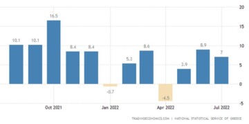 Ελλάδα: Με 7% έτρεξε η βομηχανκή παραγωγή τον Ιούλιο