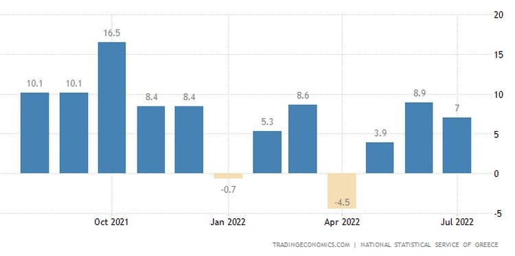 Ελλάδα: Με 7% έτρεξε η βομηχανκή παραγωγή τον Ιούλιο