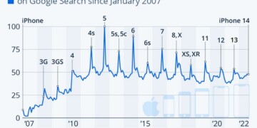 η ανακοίνωση νέων προϊόντων από την Apple αποτελεί είδηση μείζονος σημασίας, ενώ είναι σταθερά πρώτο θέμα στα τεχνολογικά sites και blogs για εβδομάδες