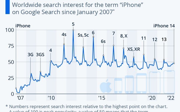 η ανακοίνωση νέων προϊόντων από την Apple αποτελεί είδηση μείζονος σημασίας, ενώ είναι σταθερά πρώτο θέμα στα τεχνολογικά sites και blogs για εβδομάδες