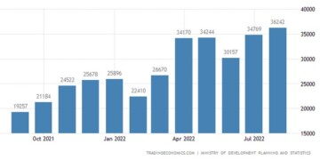 με τη χώρα τώρα να δημοσιεύει το μεγαλύτερο εμπορικό πλεόνασμα της τελευταίας 8ετίας.