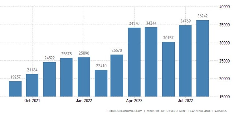 με τη χώρα τώρα να δημοσιεύει το μεγαλύτερο εμπορικό πλεόνασμα της τελευταίας 8ετίας.