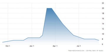 Νέα μείωση των επιτοκίων ανακοίνωσε η Κεντρική Τράπεζα της Ρωσίας, κατεβάζοντας τα επιτόκια στο 7,5% σε μια προσπάθεια να ελέγξει την ανατίμηση του νομίσματος,