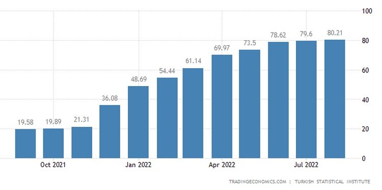 Τουρκία: Πάνω από 80% ο πληθωρισμός