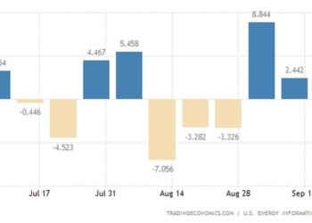 Τα αποθέματα αργού πετρελαίου στις ΗΠΑ αυξήθηκαν κατά 1,142 εκατ. βαρέλια την εβδομάδα που έληξε στις 16 Σεπτεμβρίου, κάτω από τις προσδοκίες της αγοράς