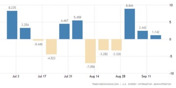 Τα αποθέματα αργού πετρελαίου στις ΗΠΑ αυξήθηκαν κατά 1,142 εκατ. βαρέλια την εβδομάδα που έληξε στις 16 Σεπτεμβρίου, κάτω από τις προσδοκίες της αγοράς