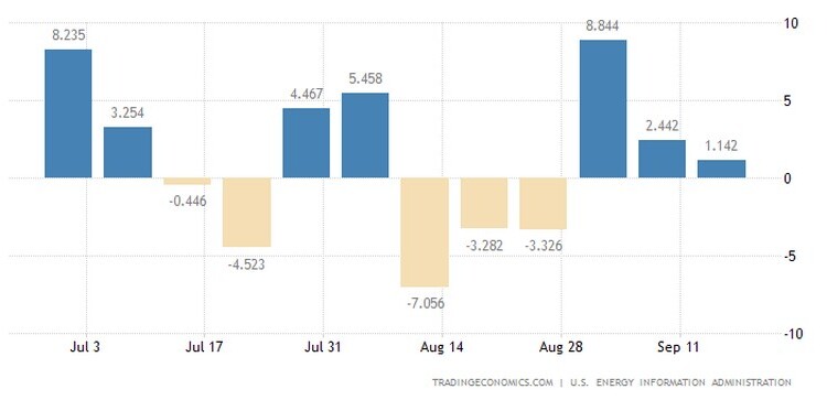 Τα αποθέματα αργού πετρελαίου στις ΗΠΑ αυξήθηκαν κατά 1,142 εκατ. βαρέλια την εβδομάδα που έληξε στις 16 Σεπτεμβρίου, κάτω από τις προσδοκίες της αγοράς