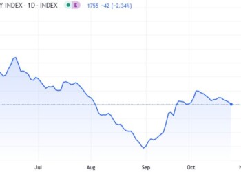 Ο δείκτης Baltic Dry, ο οποίος μετρά το κόστος αποστολής αγαθών παγκοσμίως, επέκτεινε τις απώλειες για έκτη συνεχόμενη συνεδρίαση την Τετάρτη,