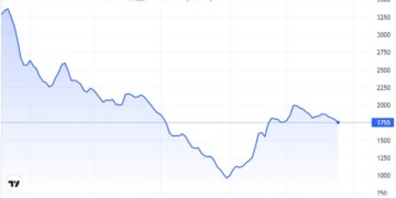 Ο δείκτης Baltic Dry, ο οποίος μετρά το κόστος αποστολής αγαθών παγκοσμίως, επέκτεινε τις απώλειες για έκτη συνεχόμενη συνεδρίαση την Τετάρτη,