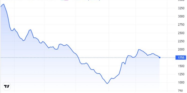 Ο δείκτης Baltic Dry, ο οποίος μετρά το κόστος αποστολής αγαθών παγκοσμίως, επέκτεινε τις απώλειες για έκτη συνεχόμενη συνεδρίαση την Τετάρτη,