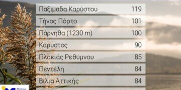 οι ριπές του ανέμου έφτασαν τα 119 km/h στην  Παξιμάδα Καρύστου,