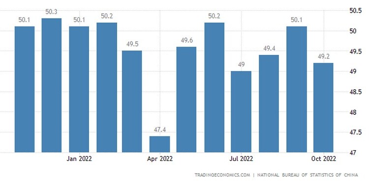 Ο επίσημος PMI της NBS Manufacturing υποχώρησε απροσδόκητα στο 49,2 τον Οκτώβριο του 2022 από 50,1, κάτω από τις προβλέψεις της αγοράς για 50.