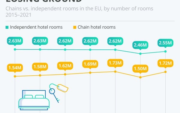 Παραδοσιακά, η πλειοψηφία των ξενοδοχείων στην Ευρώπη ανήκουν σε ανεξάρτητους ιδιοκτήτες. Ωστόσο, οι αλυσίδες αυξάνουν το μερίδιο αγοράς στην ηπειρωτική Ευρώπη.