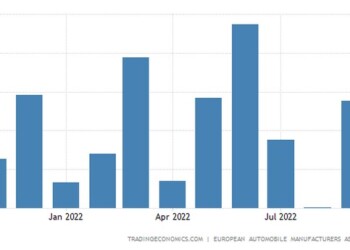 Άλμα στις πωλήσεις αυτοκινήτων τον Σεπτέμβριο στην ΕΕ