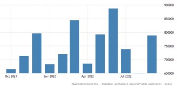 Άλμα στις πωλήσεις αυτοκινήτων τον Σεπτέμβριο στην ΕΕ