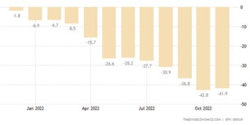 Ο δείκτης καταναλωτικού κλίματος της GfK στη Γερμανία σημείωσε άνοδο στο -41,9 τον Νοέμβριο του 2022 από το αναθεωρημένο -42,8 τον Οκτώβριο και σύμφωνα με τις προσδοκίες της αγοράς.