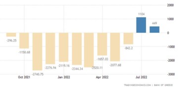 Συρρικνώθηκε το πλεόνασμα του ισοζυγίου τρεχουσών συναλλαγών της Ελλάδας τον Αύγουστο, παρά την αύξηση των τουριστικών εσόδων