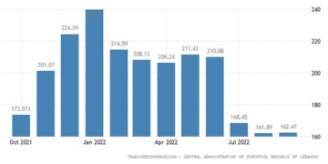 Λίβανος: Πάνω από 160% ο πληθωρισμός