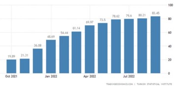 Ανεξέλεγκτος μαίνεται ο πληθωρισμός στην Τουρκία, σκαρφαλώνοντας στο 83,5% τον Σεπτέμβριο και ενώ η κεντρική τράπεζα επιμένει σε μειώσεις των επιτοκίων,