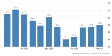 Σε υψηλά 6μηνου σκαρφάλωσε ο δείκτης καταναλωτικού κλίματος του Μίσιγκαν στις ΗΠΑ, υπερβαίνοντας και τις προσδοκίες της αγοράς.